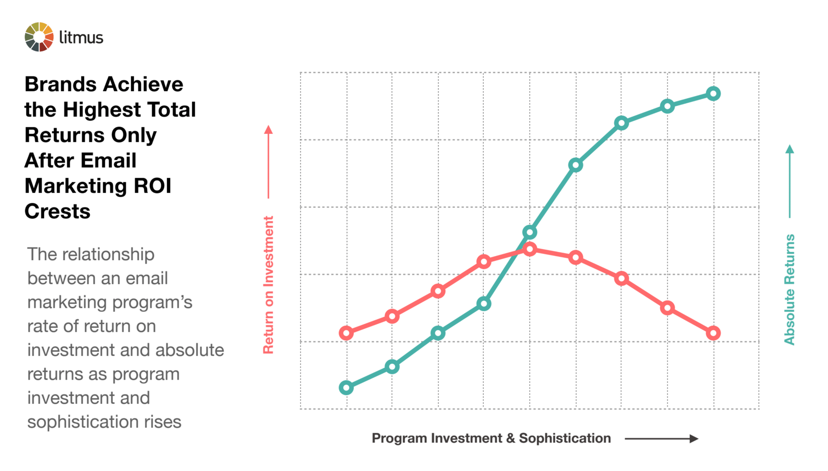 Brands Achieve the Highest Total Returns Only After Email Marketing ROI Crests