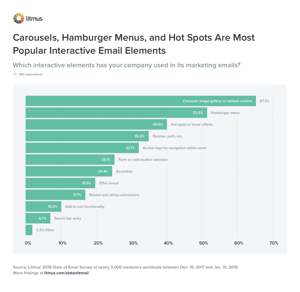 Carousels, Hamburger Menus, and Hot Spots Are Most Popular Interactive Email Elements