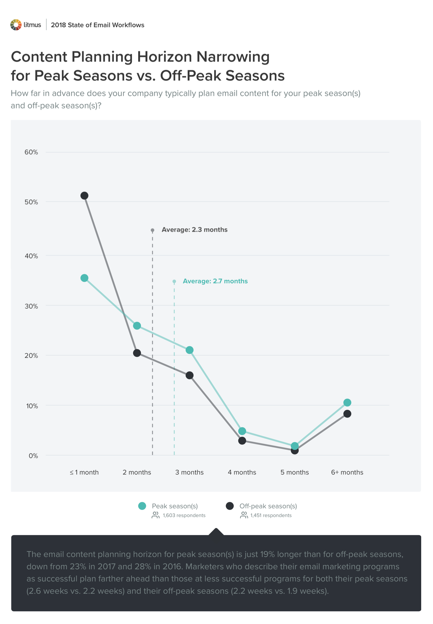 Content Planning Horizon Narrowing for Peak Seasons vs. Off-Peak Seasons