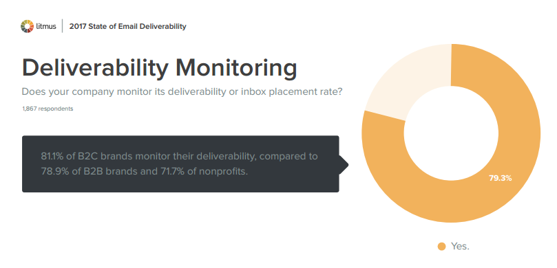 Deliverability Monitoring