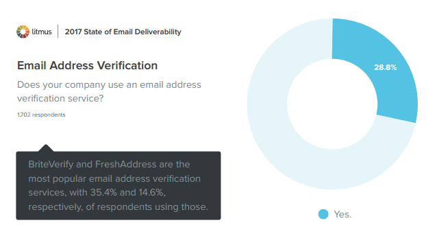 Email Address Verification Usage