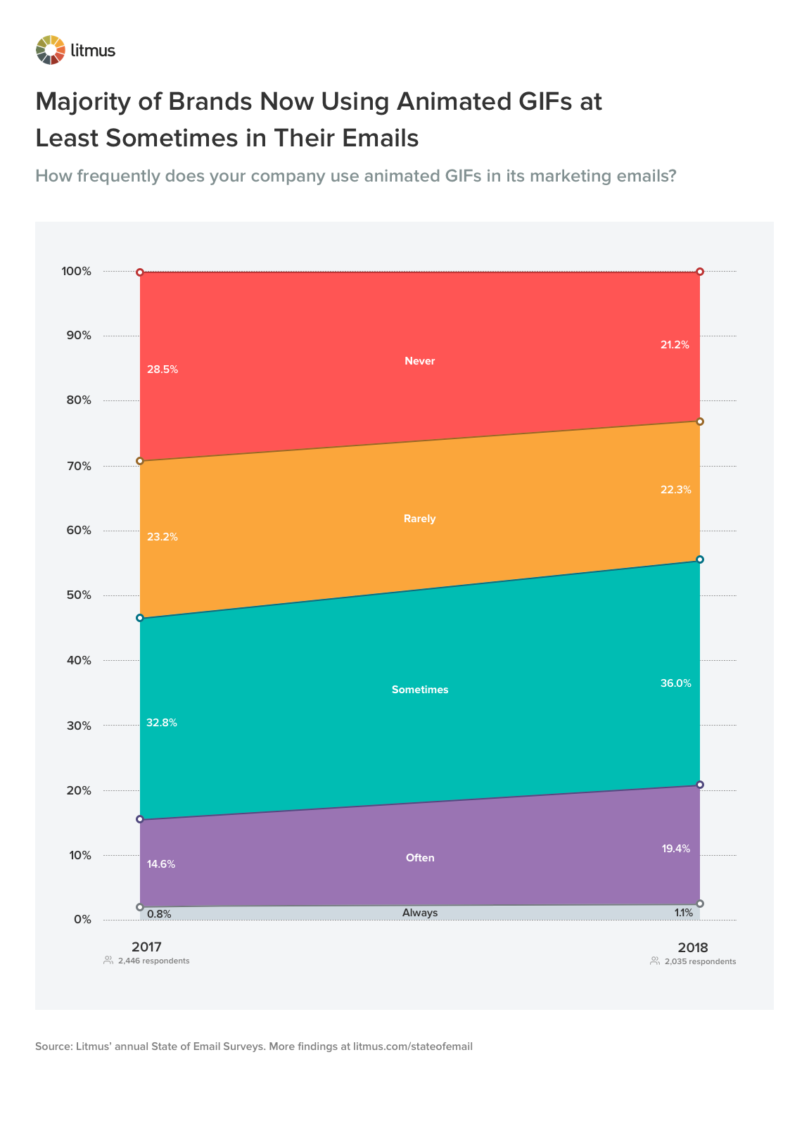 Majority of Brands Now Using Animated GIFs at Least Sometimes in their Emails