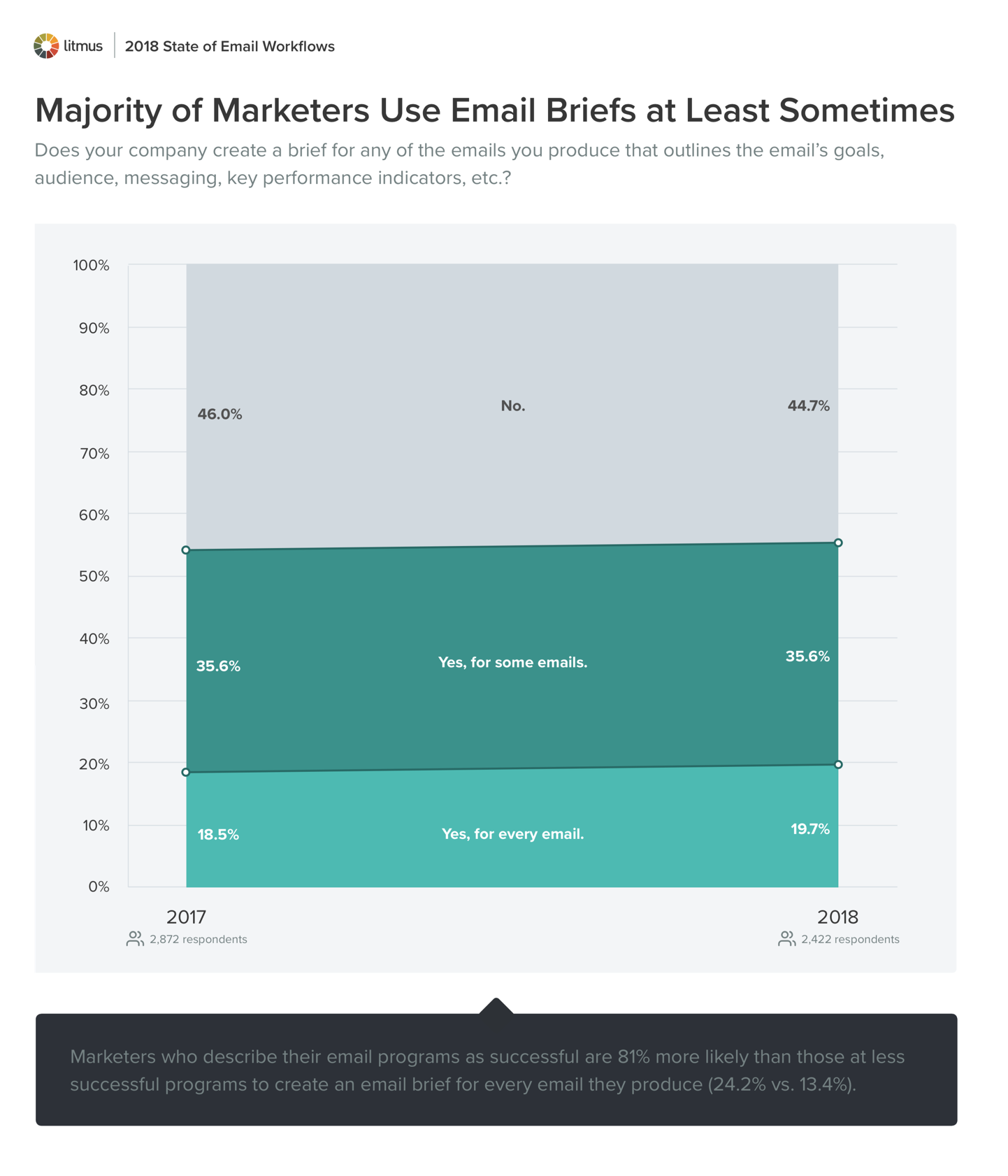 Majority of Marketers Use Email Briefs at Least Sometimes