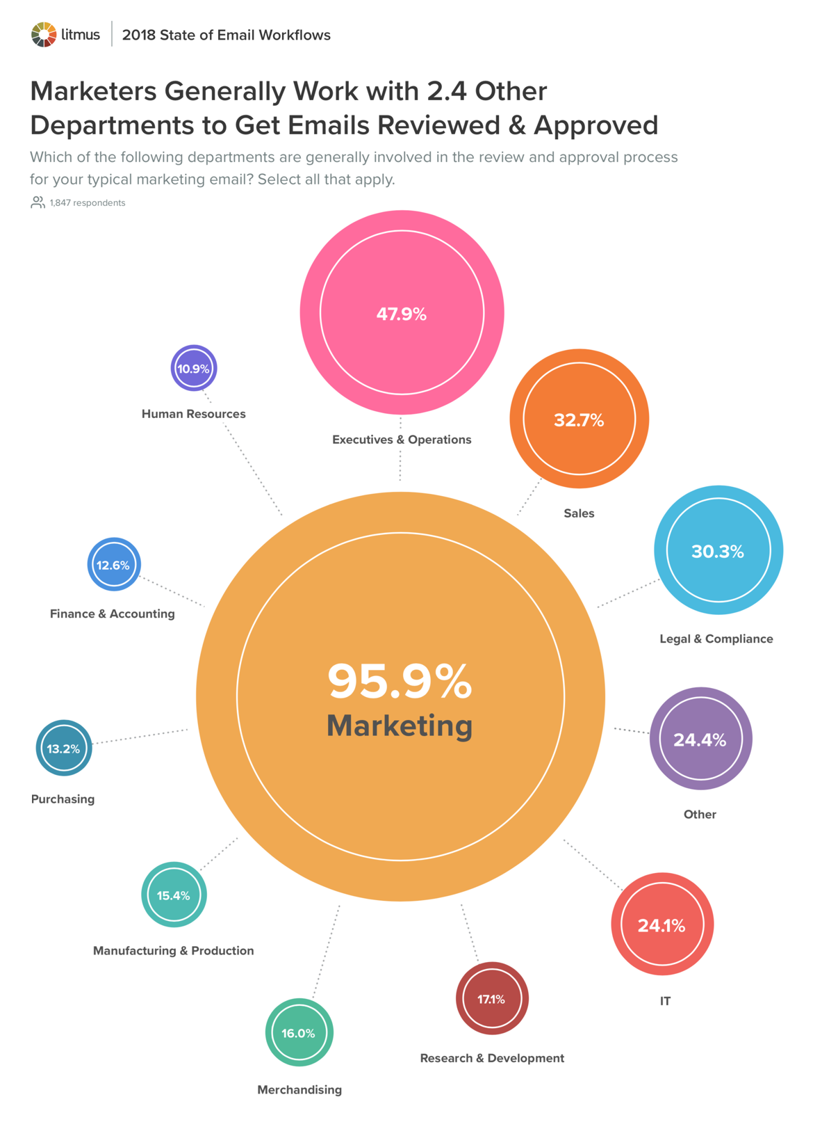 Marketers Generally Work with 2.4 Other Departments to Get Emails Reviewed and Approved