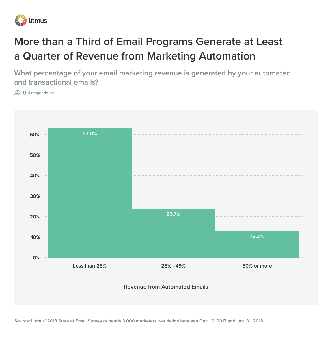 More than a Third of Email Programs Generate at Least a Quarter of Revenue from Marketing Automation