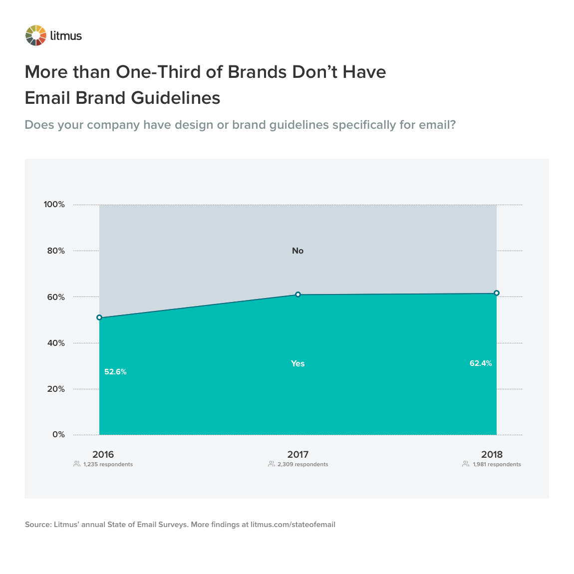 More that One-Third of Brands Don't Have Email Brand Guidelines