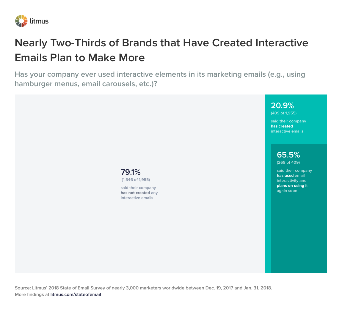 Nearly Two-Thirds of Brands that Have Created Interactive Emails Plan to Make More