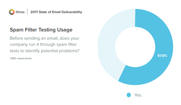Spam Filter Testing Usage