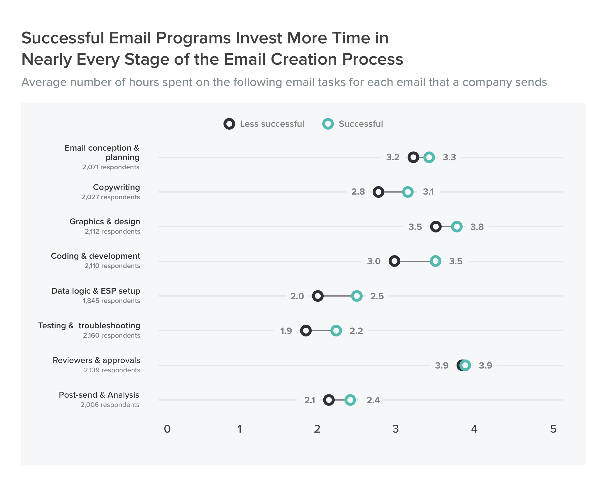 Successful Email Programs Invest More Time in Nearly Every Stage of the Email Creation Process