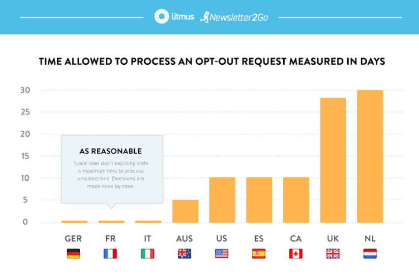 Time Allowed to Process an Opt-out Request
