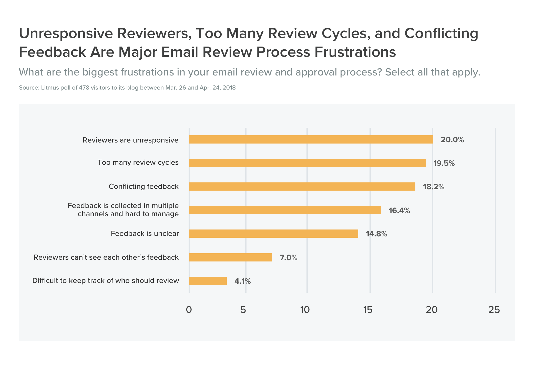 Unresponsive Reviewers Too Many Review Cycles and Conflicting Feedback Are Major Email Review Process Frustrations
