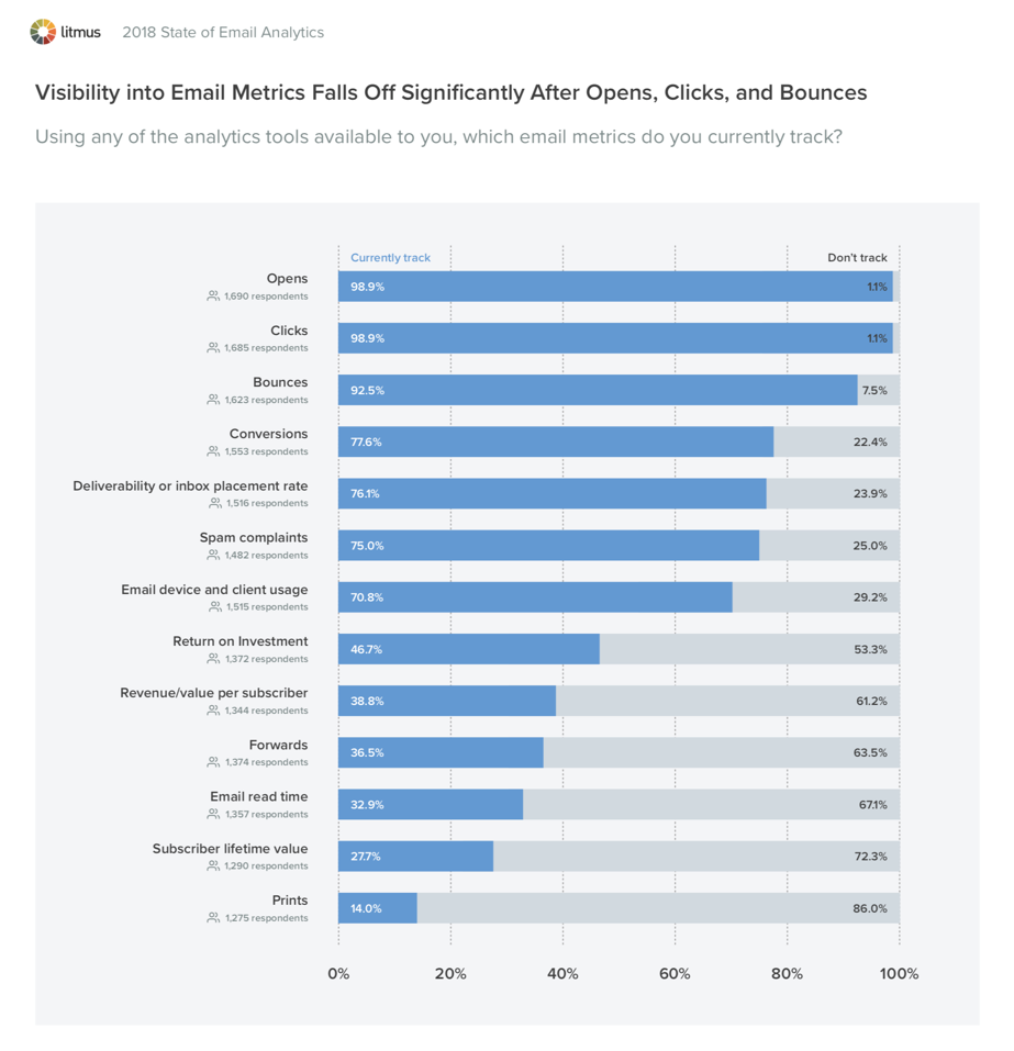 Visibility into Email Metrics Falls Off Significantly After Opens, Clicks, and Bounces