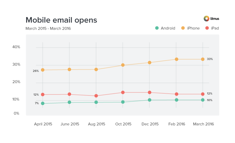 March-mobile-email-opens