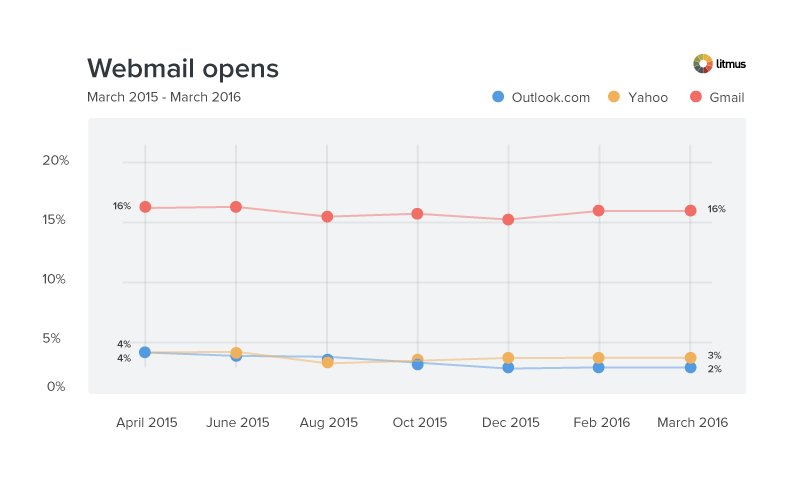 March-webmail-email-opens