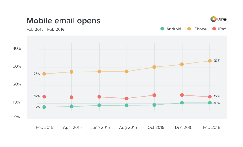 Mobile email opens