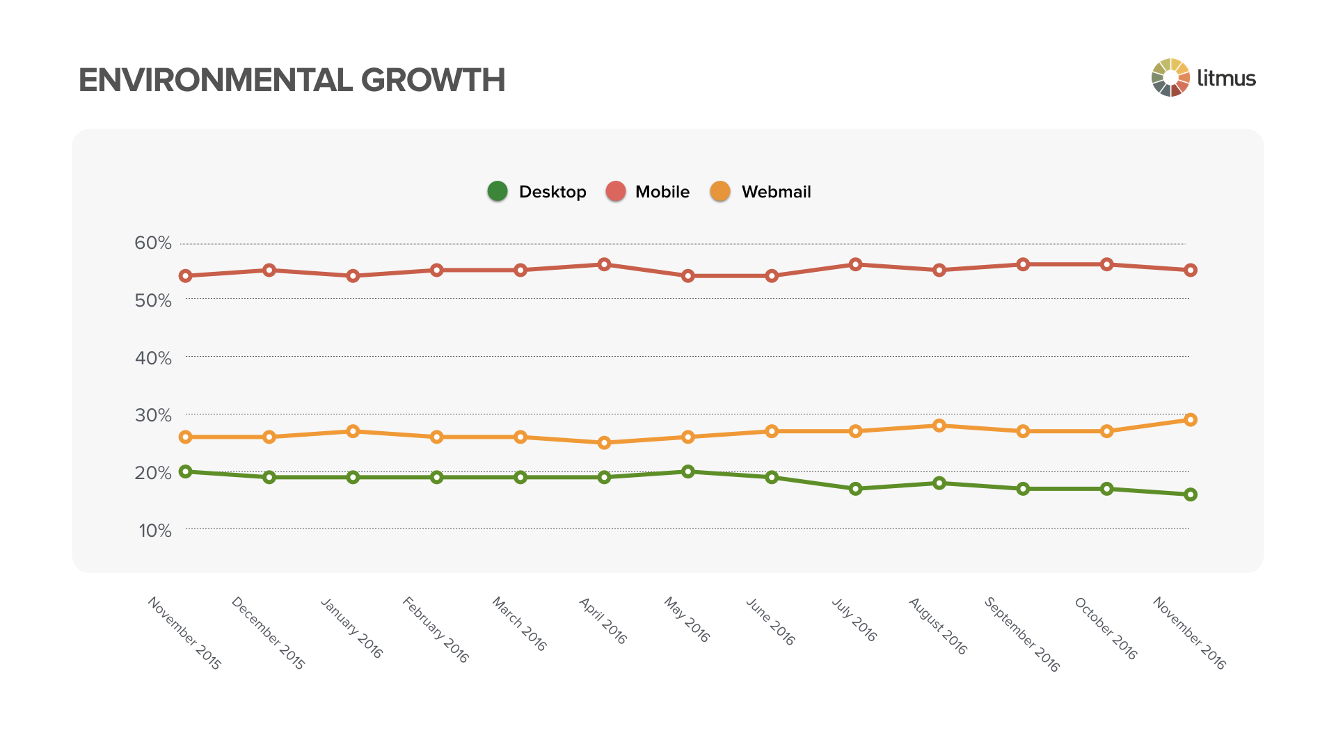 Webmail Increases to 29 for November Email Client Market Share Litmus