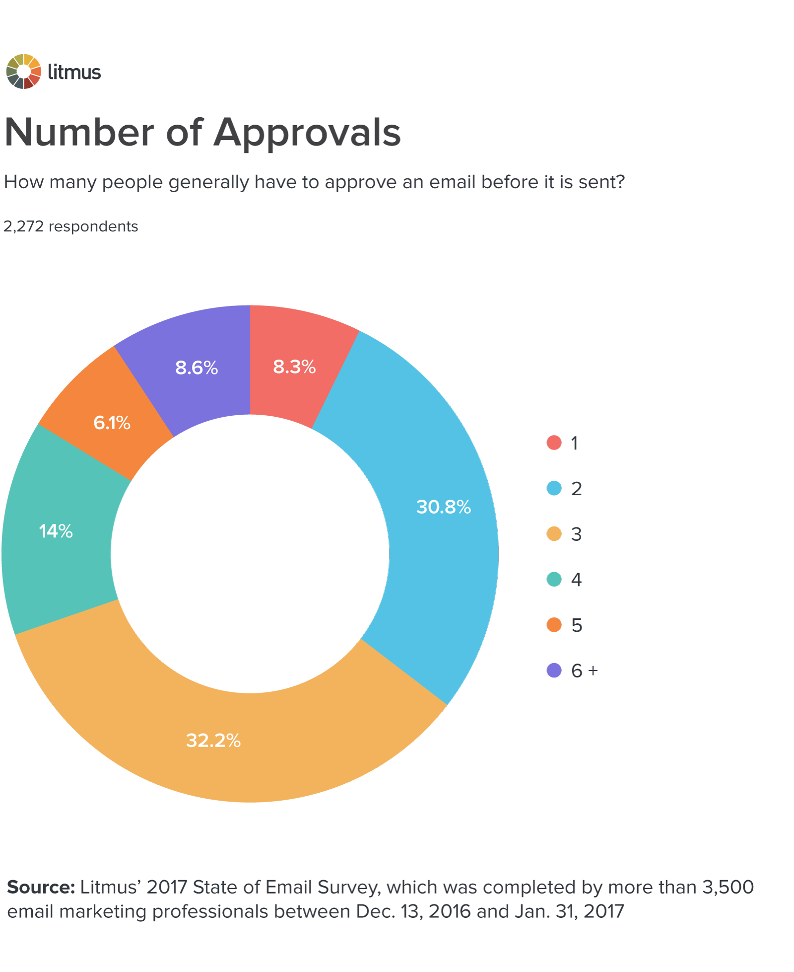 number-of-approvals