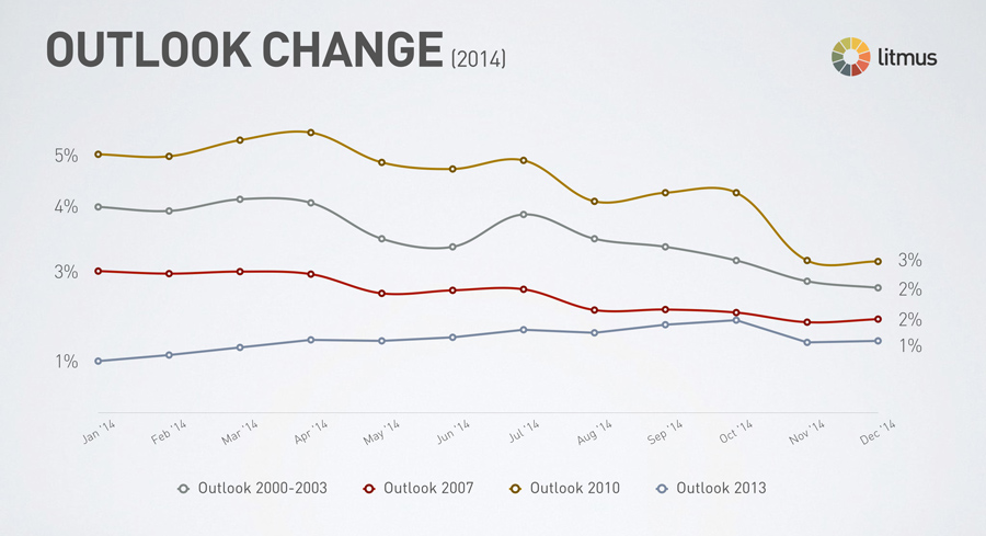 outlook-change-2014