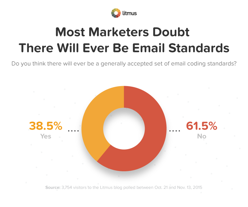 POLL-chart-will-there-ever-be-coding-standards-1