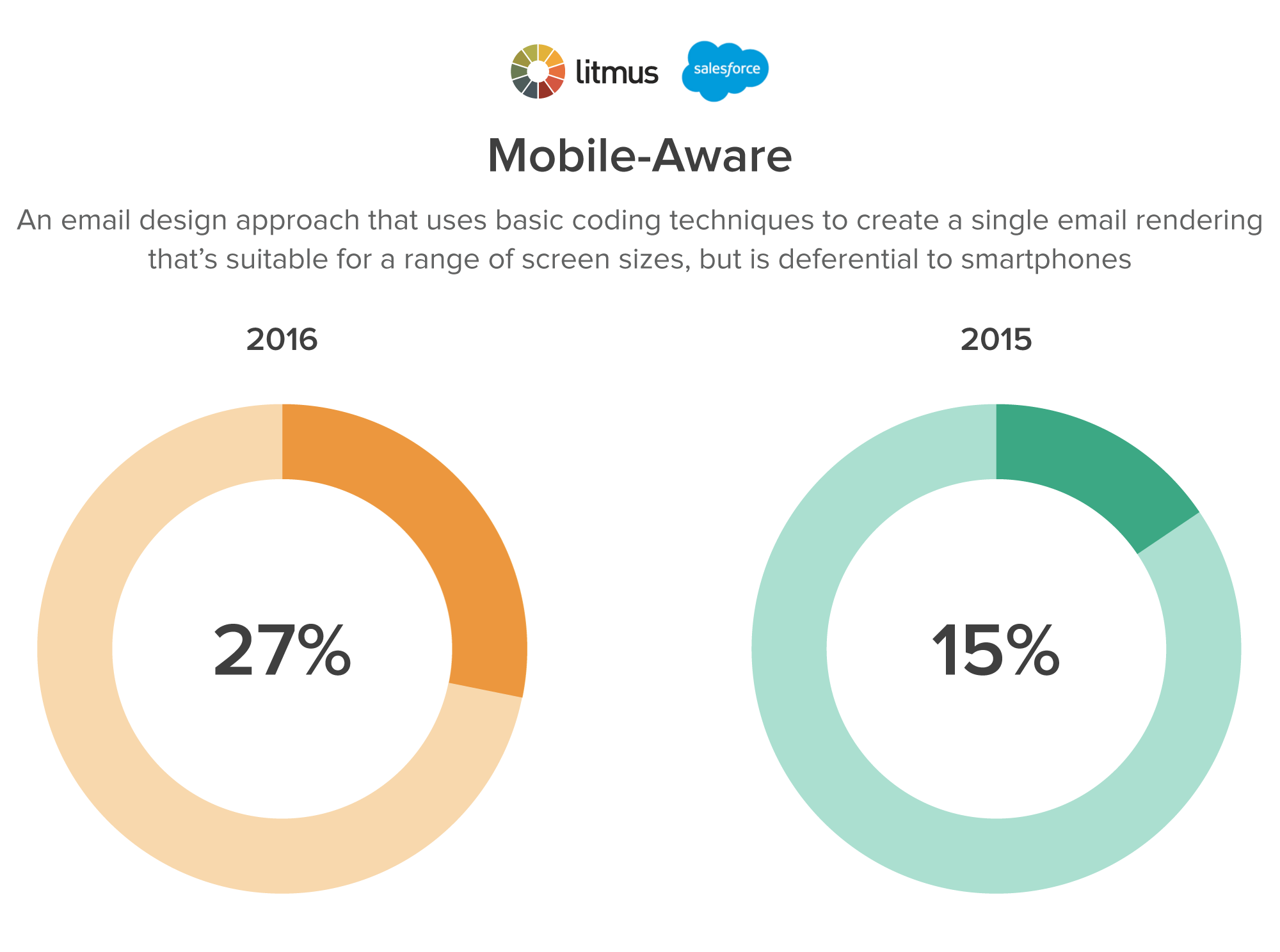 popularity-of-email-design-apporaches