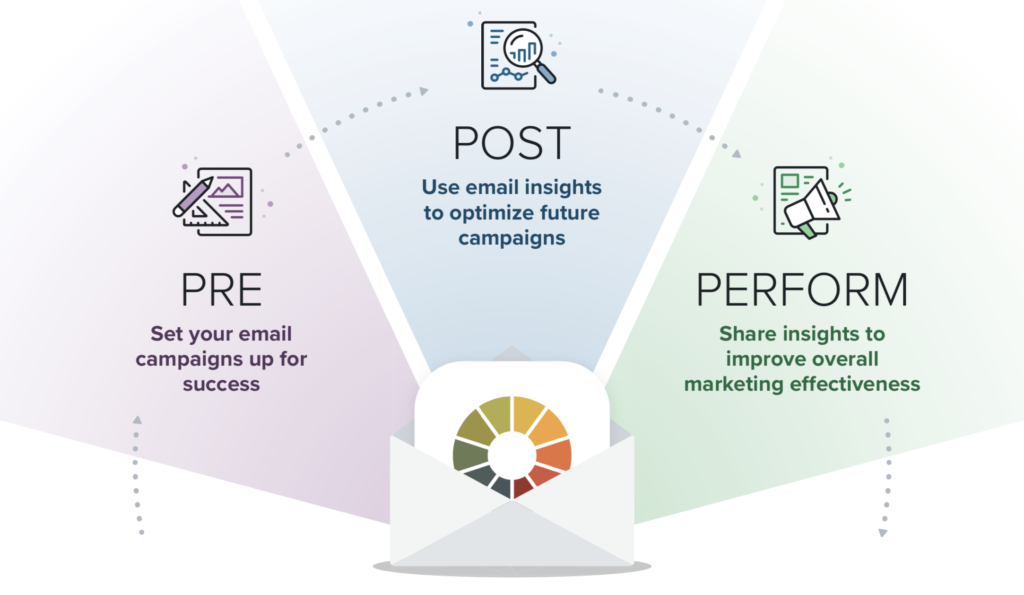 3 Pillars: Pre, post, and perform