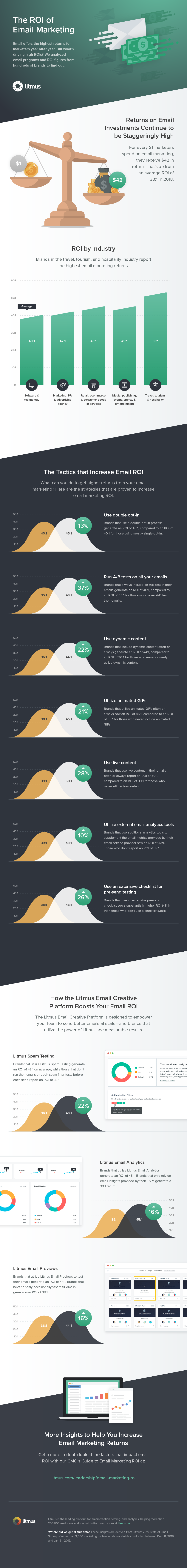 Email Marketing ROI