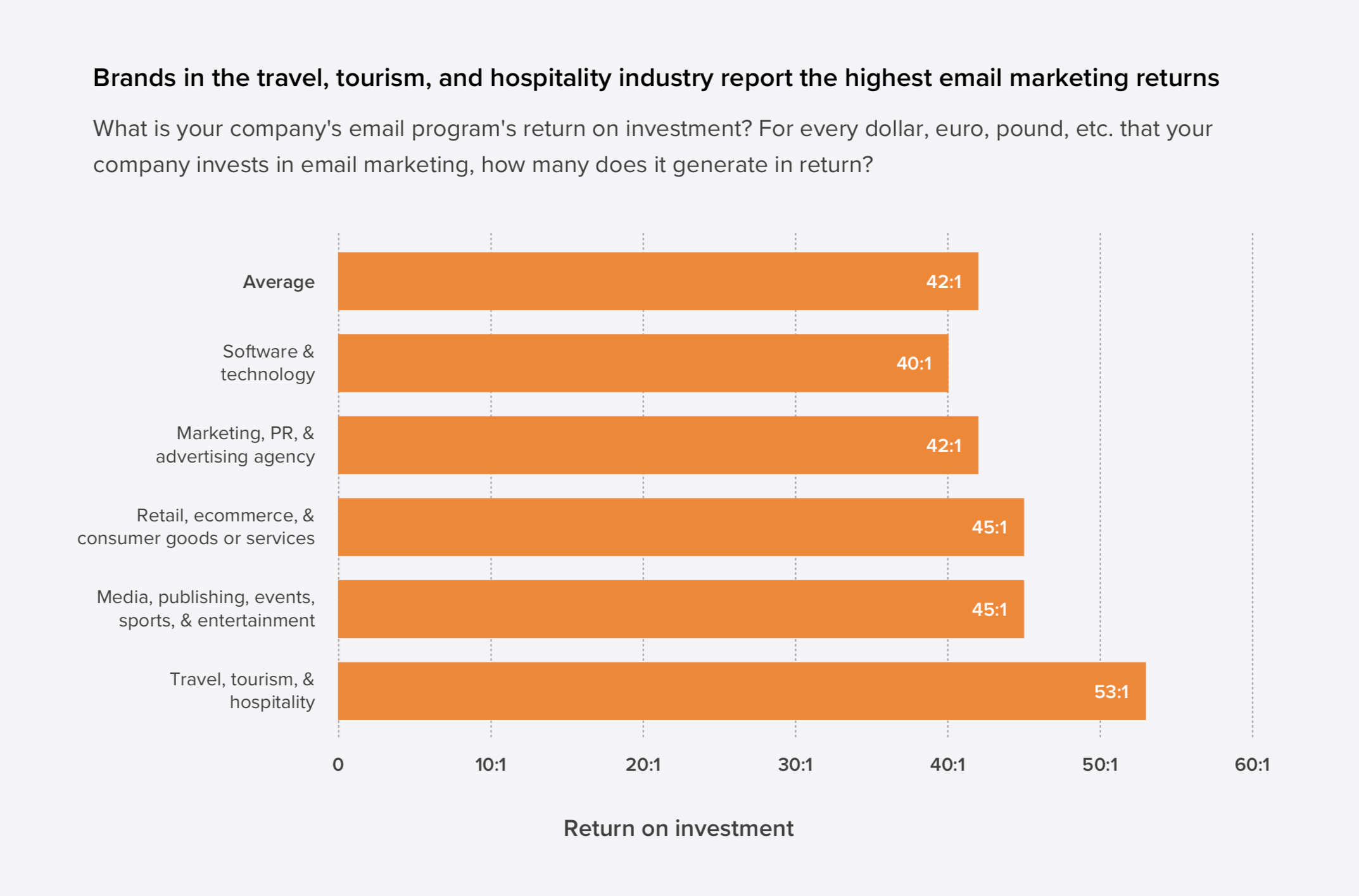 Graph for Email ROI by Industry