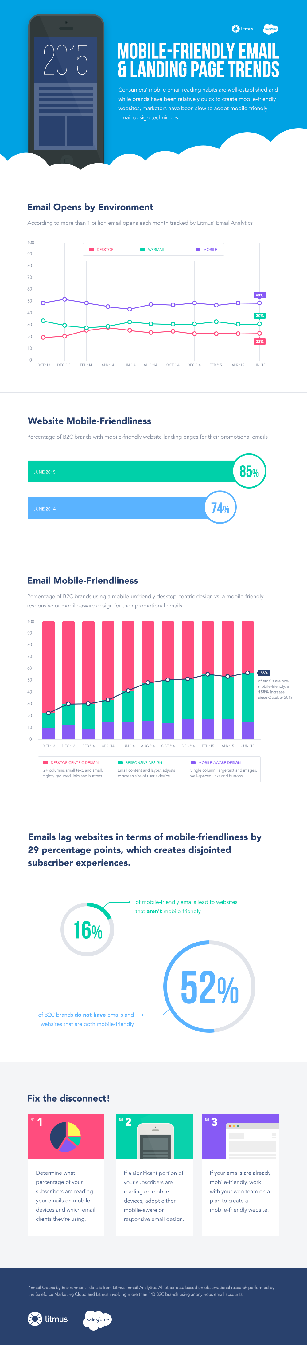 2015 Mobile-Friendly Email & Landing Page Trends