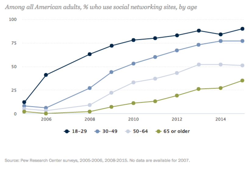 Chart depicting social media usage by generation