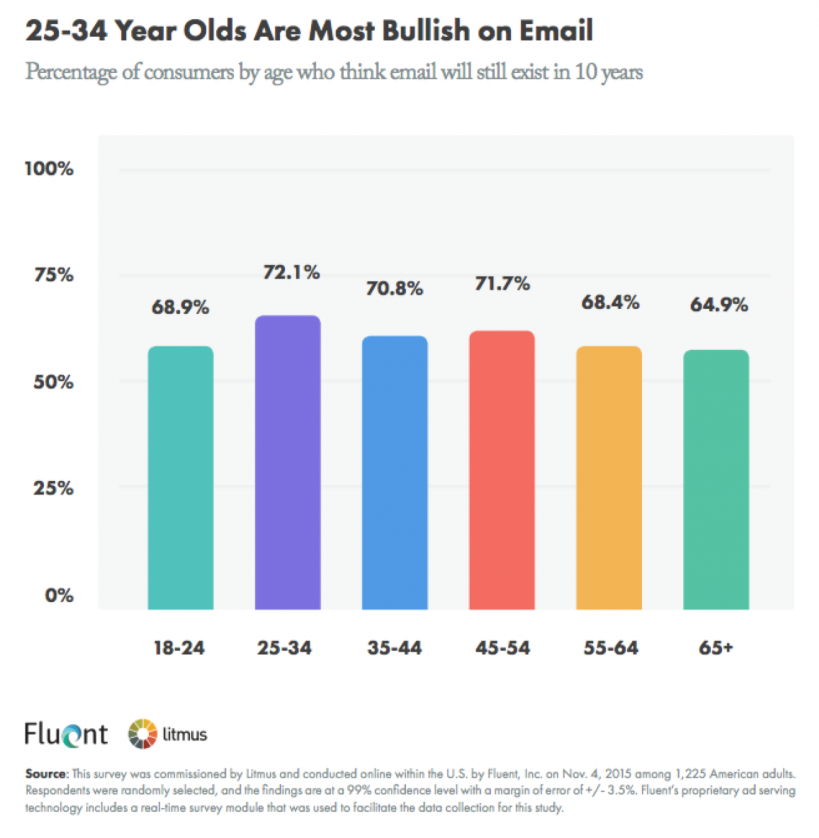 Millennials are bullish on email, chart