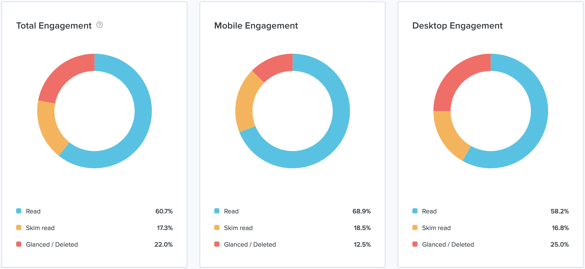 Litmus Email Analytics data - email gamification results