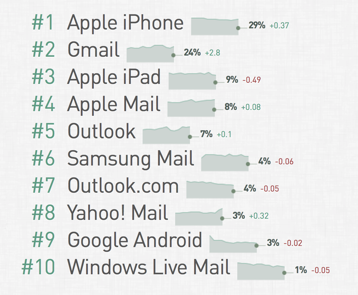 Chart showing email client market share