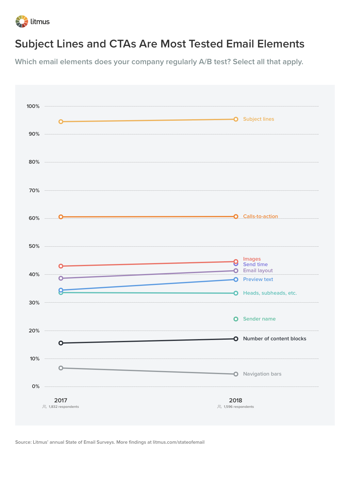 Subject Lines and CTAs Are Most Tested Email Elements