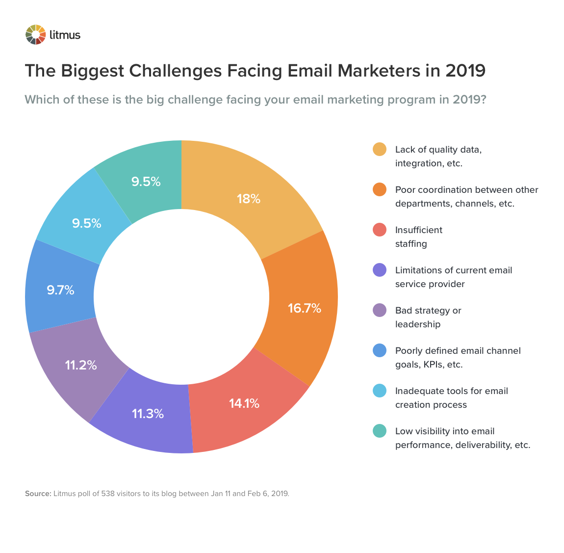 Graph for the Biggest Challenges Facing Email Marketers in 2019