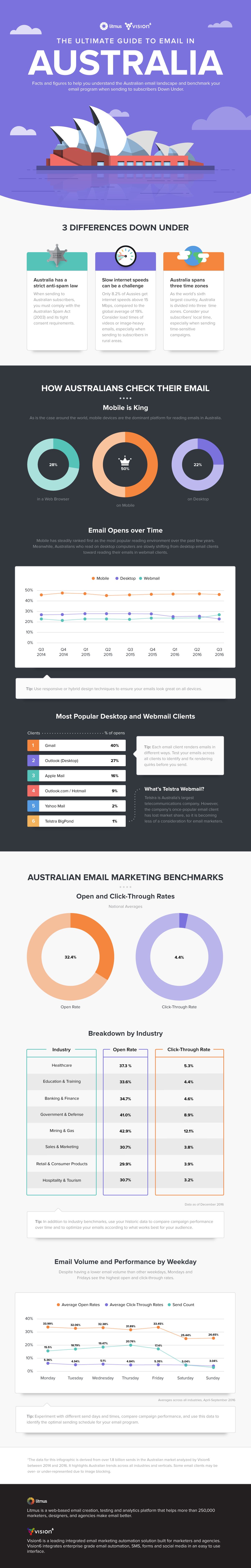 The Ultimate Guide to Email in Australia - Litmus