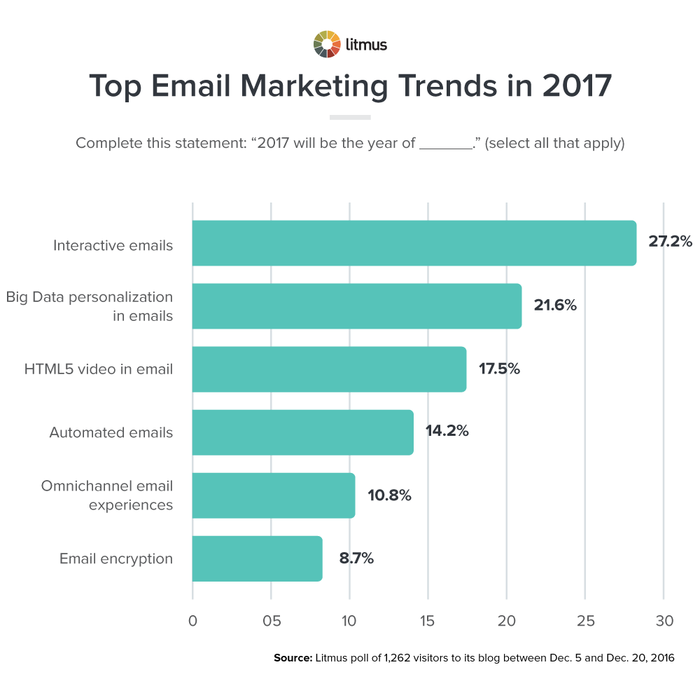 3 Trends in Email Marketing To Try in 2020 - Boston Web Marketing