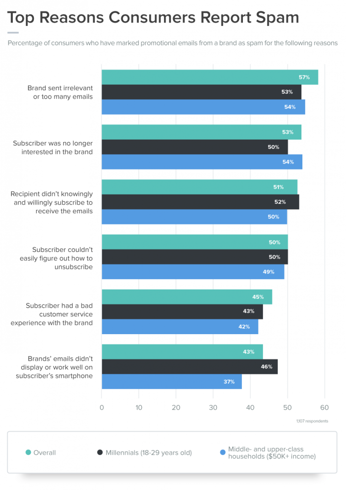 top-reasons-consumers-report-spam
