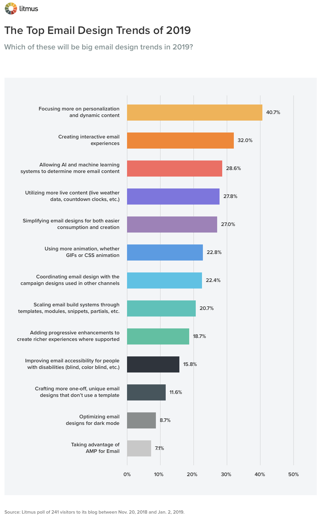 Top Email Design Trends for 2019