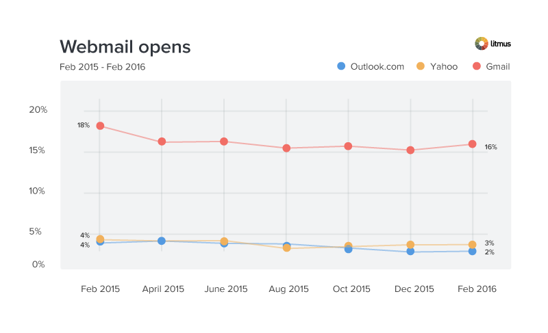 Webmail opens