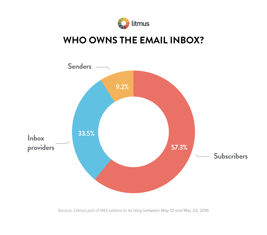 Who-owns-the-email-inbox-chart