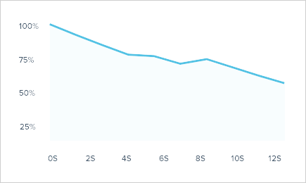 Duration of engagement
