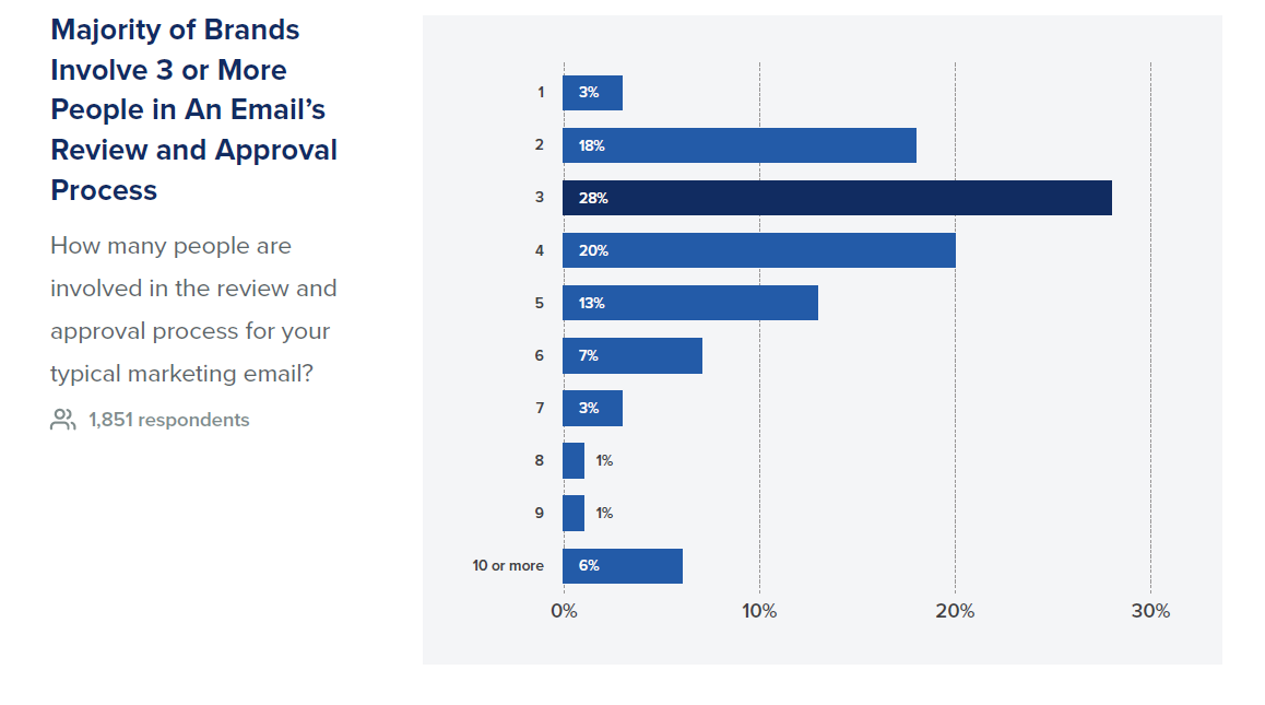 Chart showing State of Email statistics.