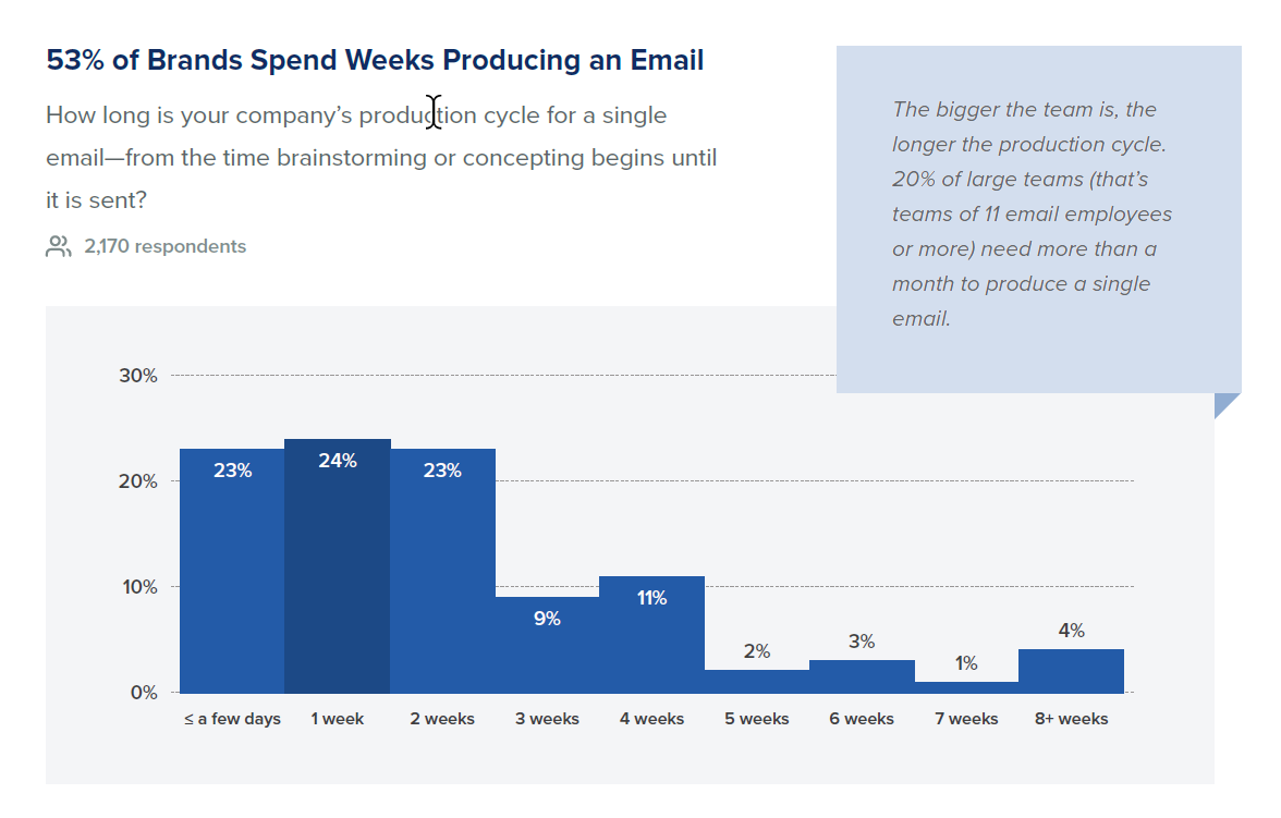 Chart showing State of Email statistics.