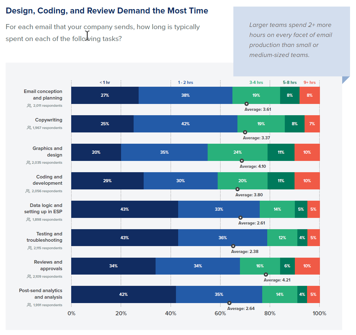 Chart showing State of Email statistics.