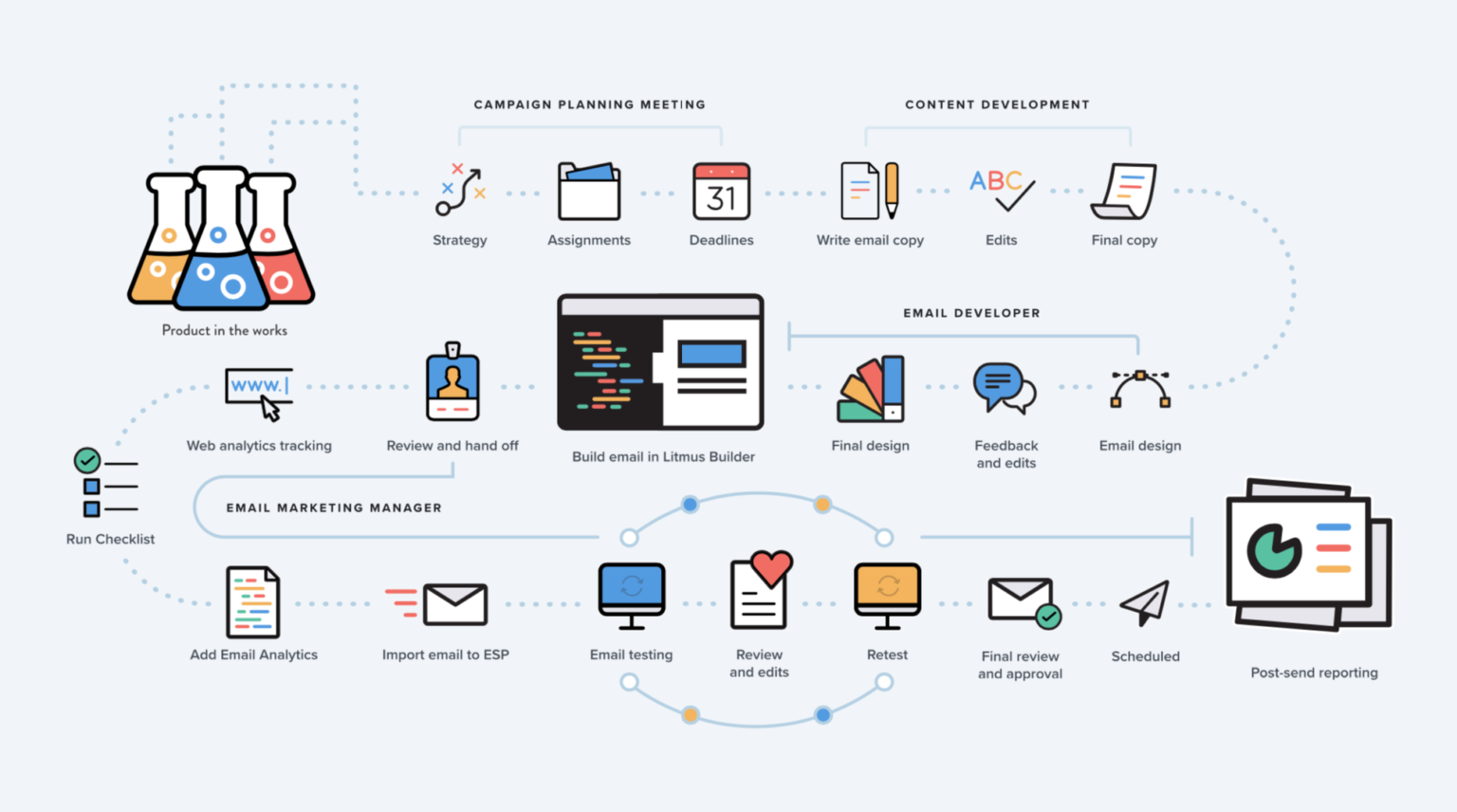 email workflow management chart