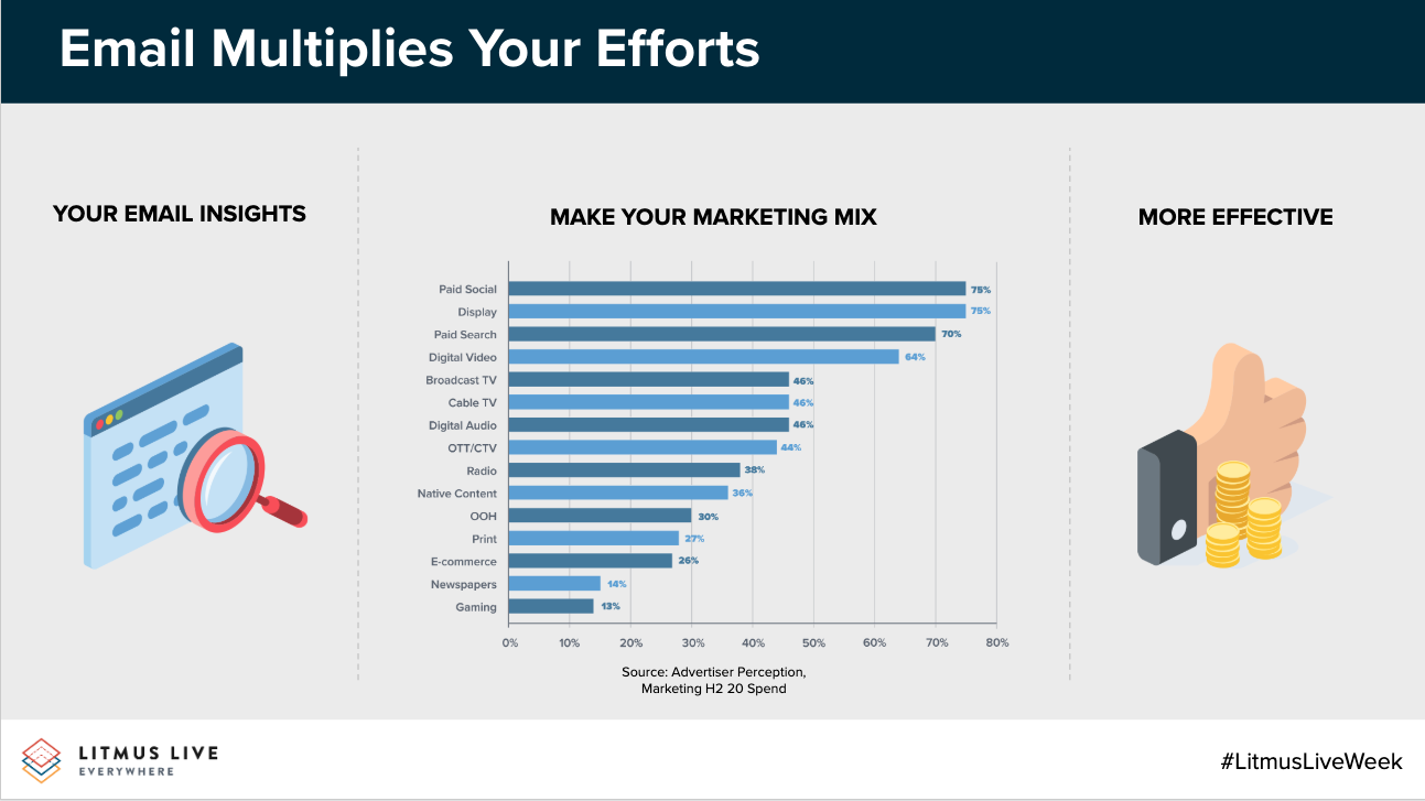 Email Amplifies Your Marketing Efforts