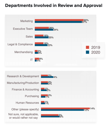 More Departments Are Involved in Email Reviews