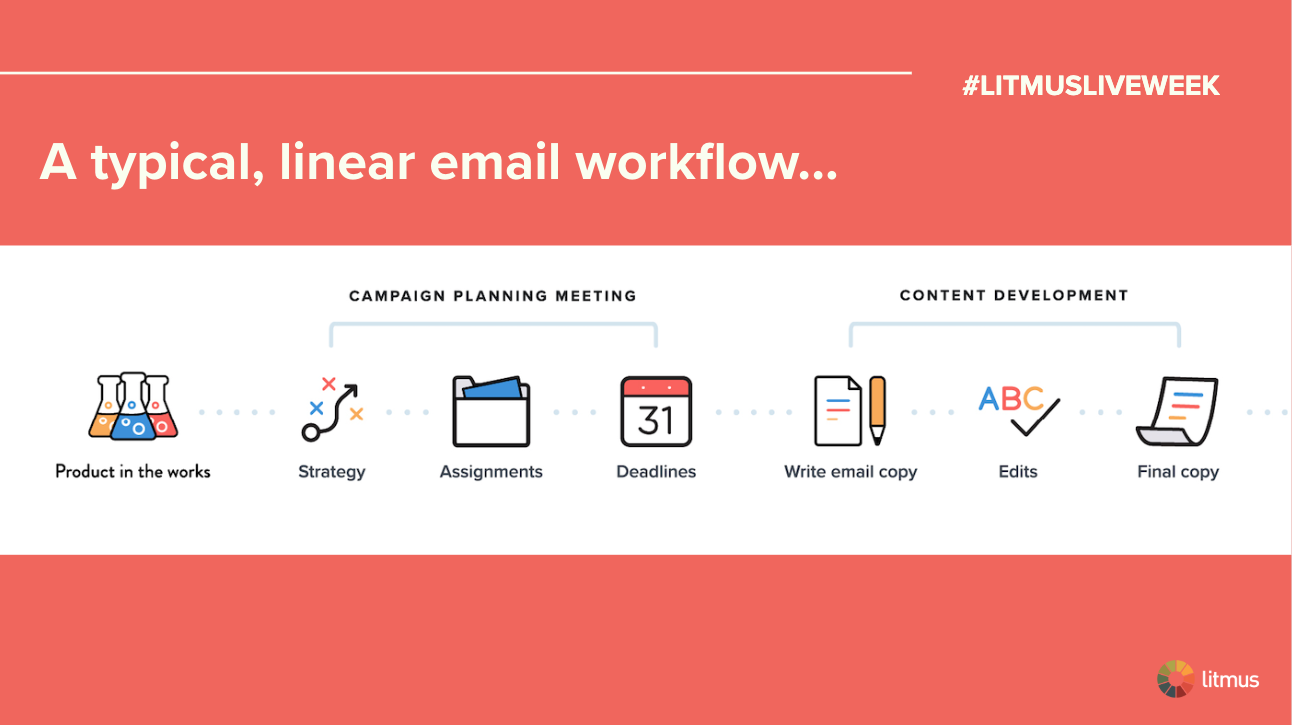 Linear Email Workflow