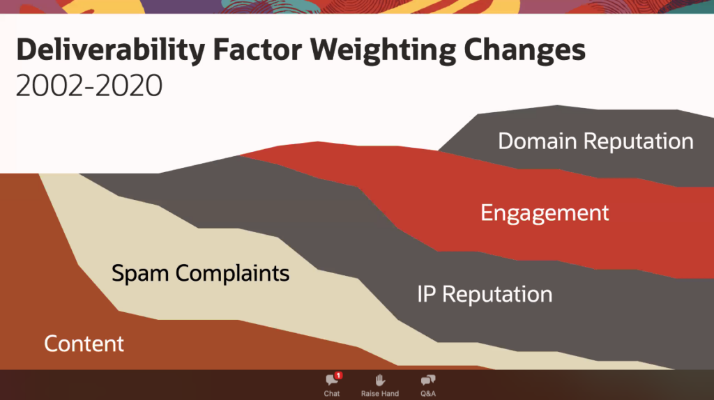 session slide showing deliverability factor weighting changes from 2002 to 2020