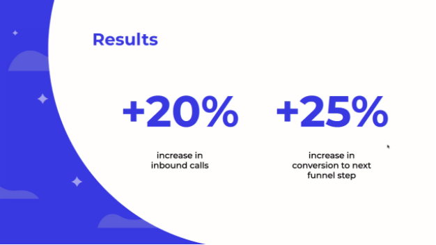 Policygenius results: +20% increase in inbound calls and +25% increase in conversion to next funnel step